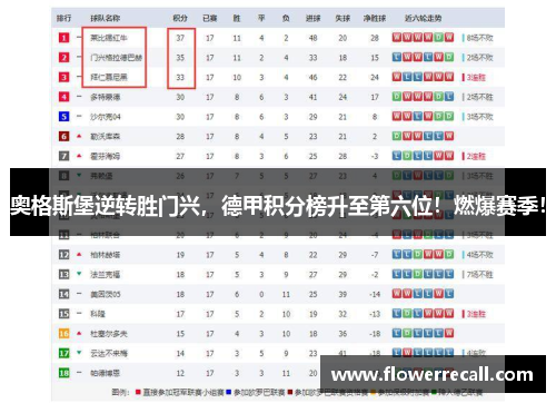 奥格斯堡逆转胜门兴，德甲积分榜升至第六位！燃爆赛季！