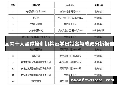 国内十大篮球培训机构及学员姓名与成绩分析报告